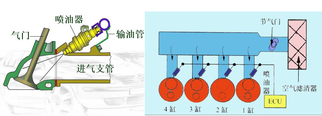 电控喷射系统的类型：多点喷射系统、单点喷射系统